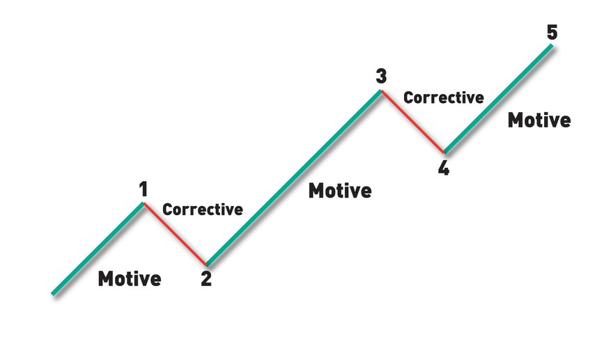 Corrective vs Motive Waves